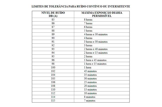 tabela limites de tolerância para ruídos contínuo